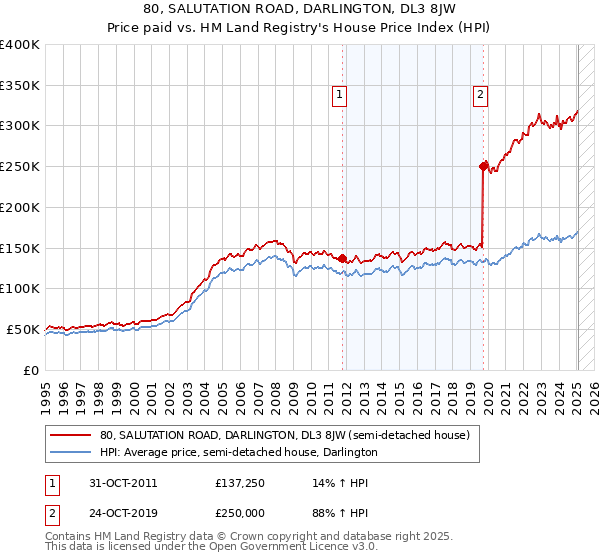 80, SALUTATION ROAD, DARLINGTON, DL3 8JW: Price paid vs HM Land Registry's House Price Index