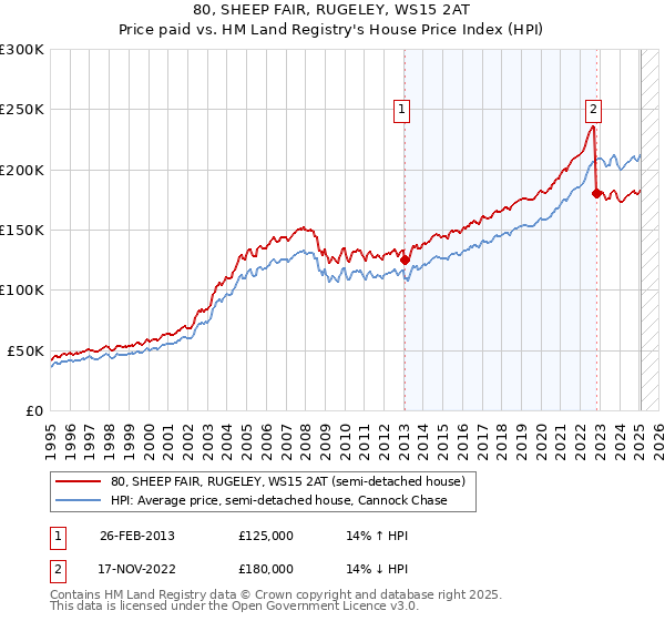 80, SHEEP FAIR, RUGELEY, WS15 2AT: Price paid vs HM Land Registry's House Price Index