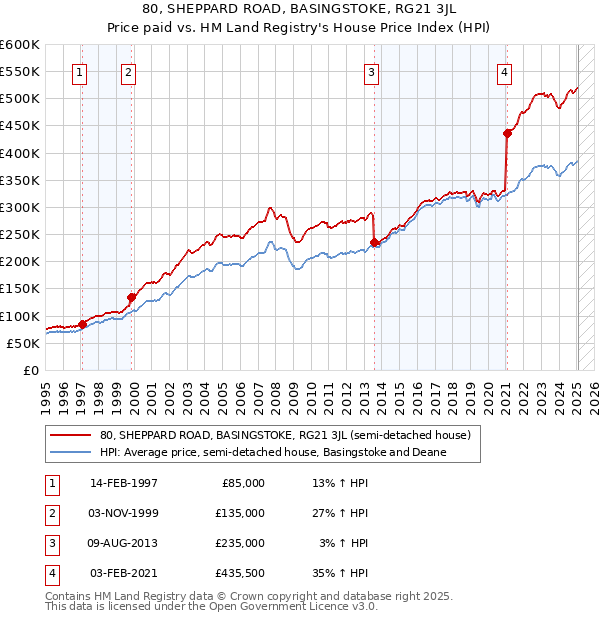 80, SHEPPARD ROAD, BASINGSTOKE, RG21 3JL: Price paid vs HM Land Registry's House Price Index