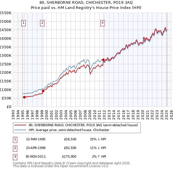 80, SHERBORNE ROAD, CHICHESTER, PO19 3AQ: Price paid vs HM Land Registry's House Price Index