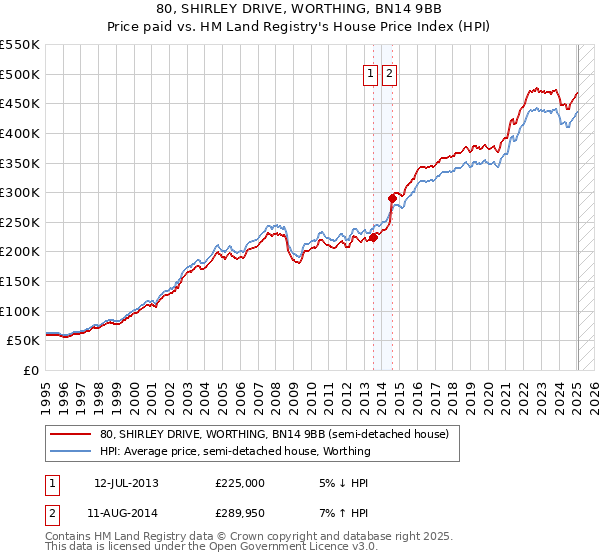 80, SHIRLEY DRIVE, WORTHING, BN14 9BB: Price paid vs HM Land Registry's House Price Index