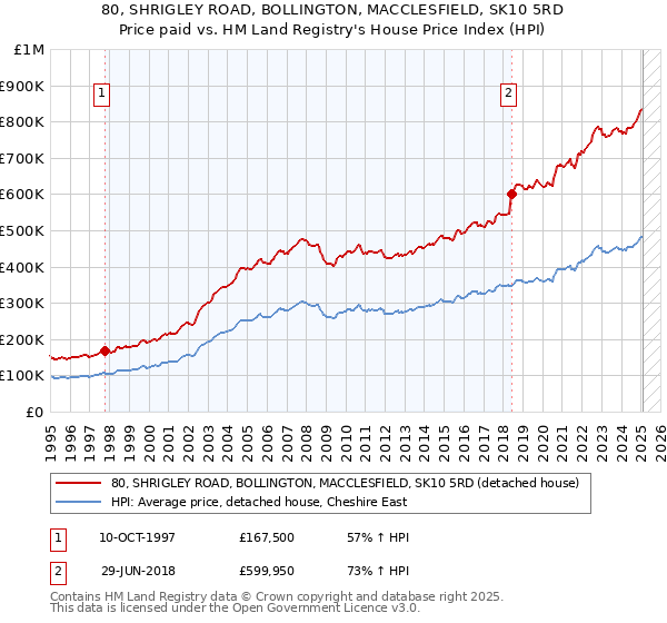 80, SHRIGLEY ROAD, BOLLINGTON, MACCLESFIELD, SK10 5RD: Price paid vs HM Land Registry's House Price Index