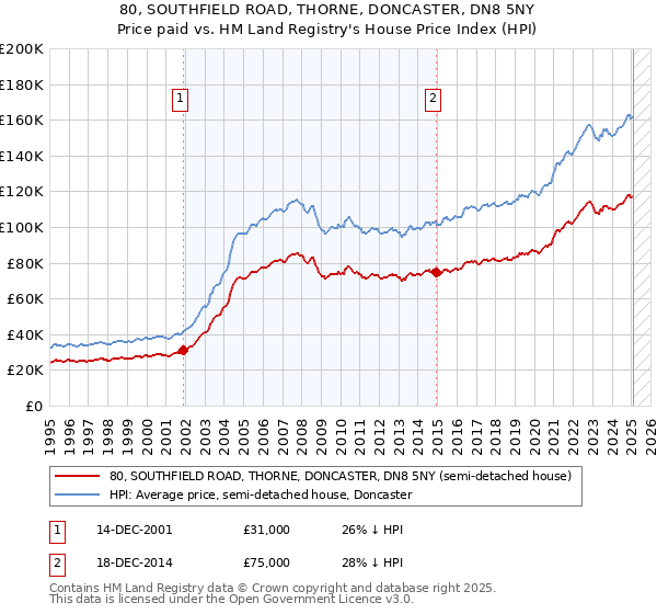 80, SOUTHFIELD ROAD, THORNE, DONCASTER, DN8 5NY: Price paid vs HM Land Registry's House Price Index
