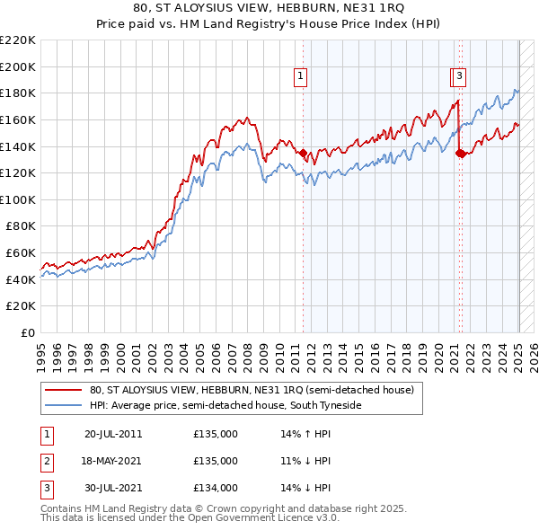 80, ST ALOYSIUS VIEW, HEBBURN, NE31 1RQ: Price paid vs HM Land Registry's House Price Index