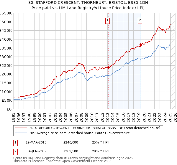 80, STAFFORD CRESCENT, THORNBURY, BRISTOL, BS35 1DH: Price paid vs HM Land Registry's House Price Index