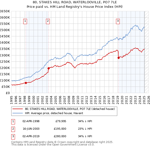 80, STAKES HILL ROAD, WATERLOOVILLE, PO7 7LE: Price paid vs HM Land Registry's House Price Index