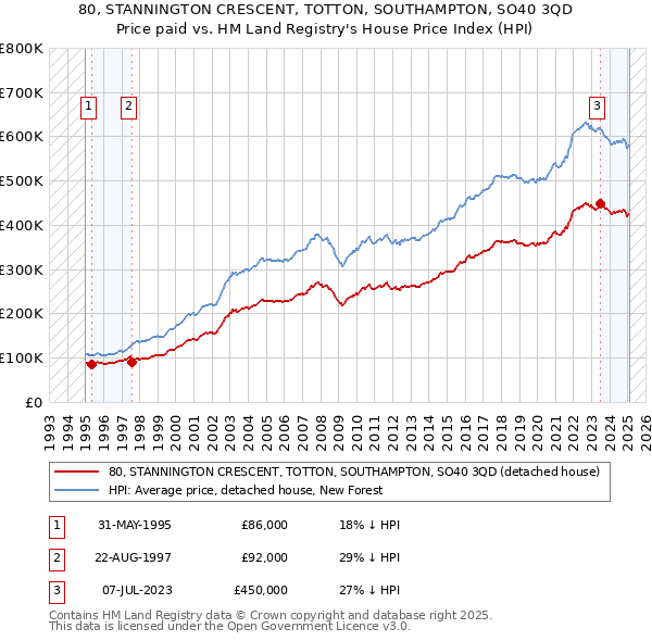 80, STANNINGTON CRESCENT, TOTTON, SOUTHAMPTON, SO40 3QD: Price paid vs HM Land Registry's House Price Index