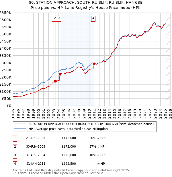80, STATION APPROACH, SOUTH RUISLIP, RUISLIP, HA4 6SB: Price paid vs HM Land Registry's House Price Index