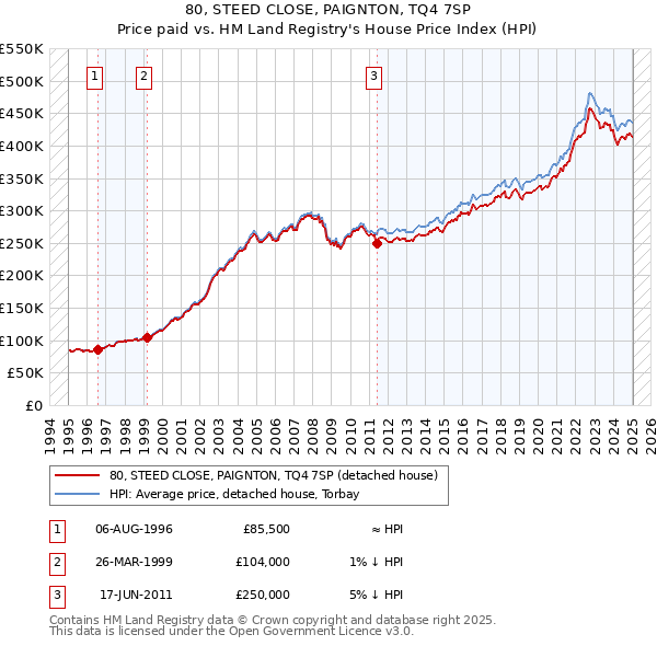 80, STEED CLOSE, PAIGNTON, TQ4 7SP: Price paid vs HM Land Registry's House Price Index
