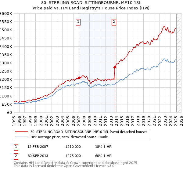 80, STERLING ROAD, SITTINGBOURNE, ME10 1SL: Price paid vs HM Land Registry's House Price Index