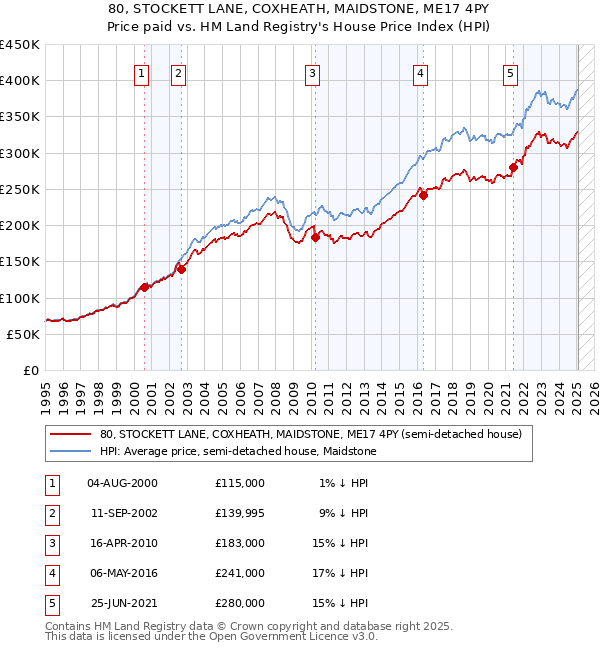 80, STOCKETT LANE, COXHEATH, MAIDSTONE, ME17 4PY: Price paid vs HM Land Registry's House Price Index
