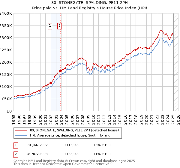 80, STONEGATE, SPALDING, PE11 2PH: Price paid vs HM Land Registry's House Price Index