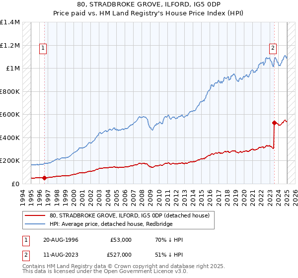 80, STRADBROKE GROVE, ILFORD, IG5 0DP: Price paid vs HM Land Registry's House Price Index
