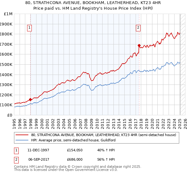 80, STRATHCONA AVENUE, BOOKHAM, LEATHERHEAD, KT23 4HR: Price paid vs HM Land Registry's House Price Index