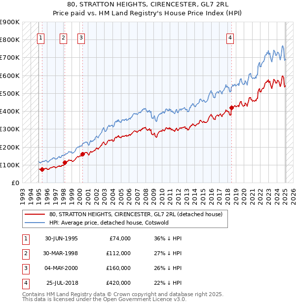 80, STRATTON HEIGHTS, CIRENCESTER, GL7 2RL: Price paid vs HM Land Registry's House Price Index