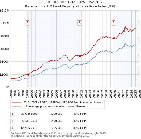 80, SUFFOLK ROAD, HARROW, HA2 7QG: Price paid vs HM Land Registry's House Price Index