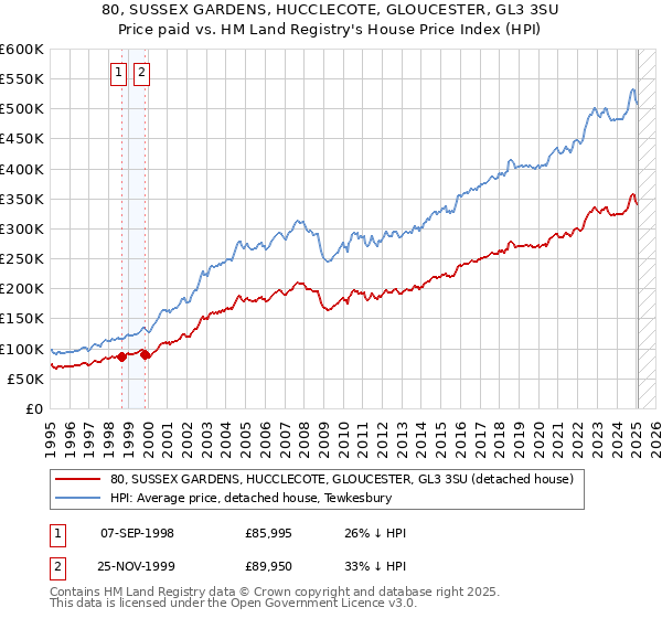 80, SUSSEX GARDENS, HUCCLECOTE, GLOUCESTER, GL3 3SU: Price paid vs HM Land Registry's House Price Index