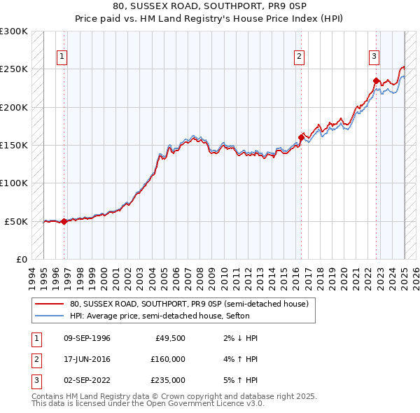 80, SUSSEX ROAD, SOUTHPORT, PR9 0SP: Price paid vs HM Land Registry's House Price Index