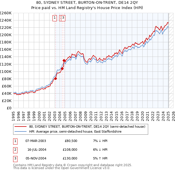 80, SYDNEY STREET, BURTON-ON-TRENT, DE14 2QY: Price paid vs HM Land Registry's House Price Index