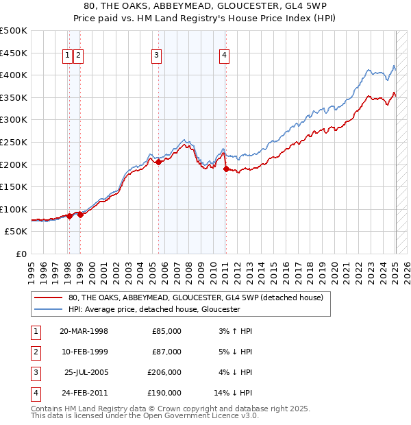 80, THE OAKS, ABBEYMEAD, GLOUCESTER, GL4 5WP: Price paid vs HM Land Registry's House Price Index