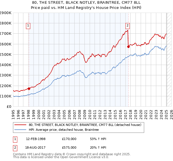 80, THE STREET, BLACK NOTLEY, BRAINTREE, CM77 8LL: Price paid vs HM Land Registry's House Price Index