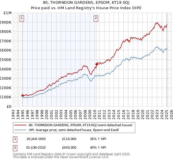 80, THORNDON GARDENS, EPSOM, KT19 0QJ: Price paid vs HM Land Registry's House Price Index