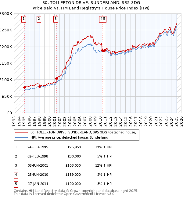 80, TOLLERTON DRIVE, SUNDERLAND, SR5 3DG: Price paid vs HM Land Registry's House Price Index