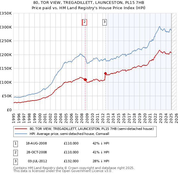 80, TOR VIEW, TREGADILLETT, LAUNCESTON, PL15 7HB: Price paid vs HM Land Registry's House Price Index