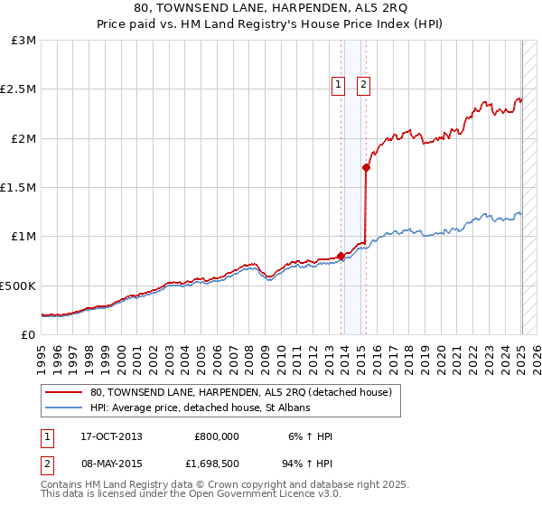 80, TOWNSEND LANE, HARPENDEN, AL5 2RQ: Price paid vs HM Land Registry's House Price Index