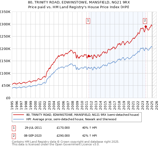 80, TRINITY ROAD, EDWINSTOWE, MANSFIELD, NG21 9RX: Price paid vs HM Land Registry's House Price Index