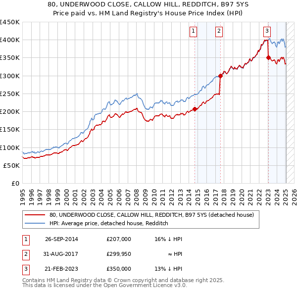 80, UNDERWOOD CLOSE, CALLOW HILL, REDDITCH, B97 5YS: Price paid vs HM Land Registry's House Price Index