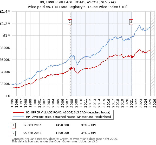 80, UPPER VILLAGE ROAD, ASCOT, SL5 7AQ: Price paid vs HM Land Registry's House Price Index