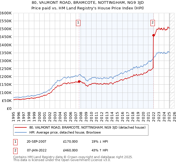 80, VALMONT ROAD, BRAMCOTE, NOTTINGHAM, NG9 3JD: Price paid vs HM Land Registry's House Price Index