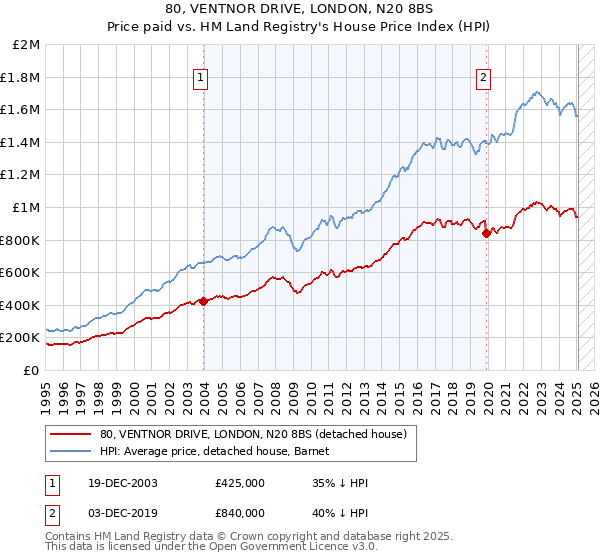80, VENTNOR DRIVE, LONDON, N20 8BS: Price paid vs HM Land Registry's House Price Index