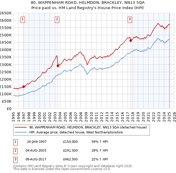 80, WAPPENHAM ROAD, HELMDON, BRACKLEY, NN13 5QA: Price paid vs HM Land Registry's House Price Index
