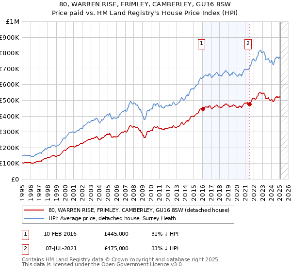 80, WARREN RISE, FRIMLEY, CAMBERLEY, GU16 8SW: Price paid vs HM Land Registry's House Price Index