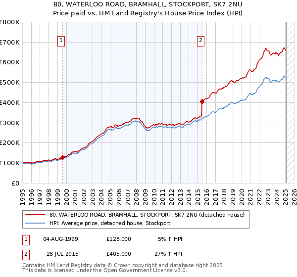 80, WATERLOO ROAD, BRAMHALL, STOCKPORT, SK7 2NU: Price paid vs HM Land Registry's House Price Index