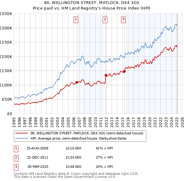 80, WELLINGTON STREET, MATLOCK, DE4 3GS: Price paid vs HM Land Registry's House Price Index