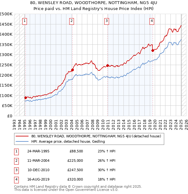 80, WENSLEY ROAD, WOODTHORPE, NOTTINGHAM, NG5 4JU: Price paid vs HM Land Registry's House Price Index