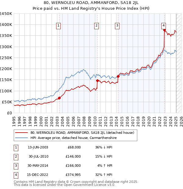 80, WERNOLEU ROAD, AMMANFORD, SA18 2JL: Price paid vs HM Land Registry's House Price Index