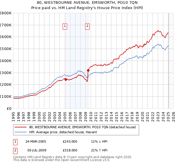 80, WESTBOURNE AVENUE, EMSWORTH, PO10 7QN: Price paid vs HM Land Registry's House Price Index