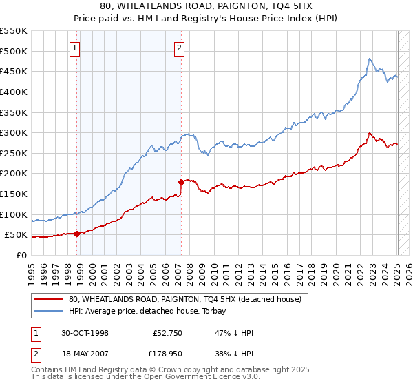 80, WHEATLANDS ROAD, PAIGNTON, TQ4 5HX: Price paid vs HM Land Registry's House Price Index
