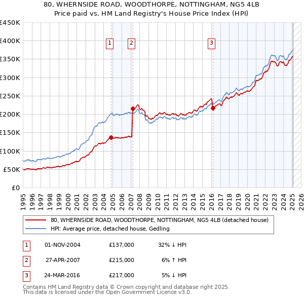 80, WHERNSIDE ROAD, WOODTHORPE, NOTTINGHAM, NG5 4LB: Price paid vs HM Land Registry's House Price Index