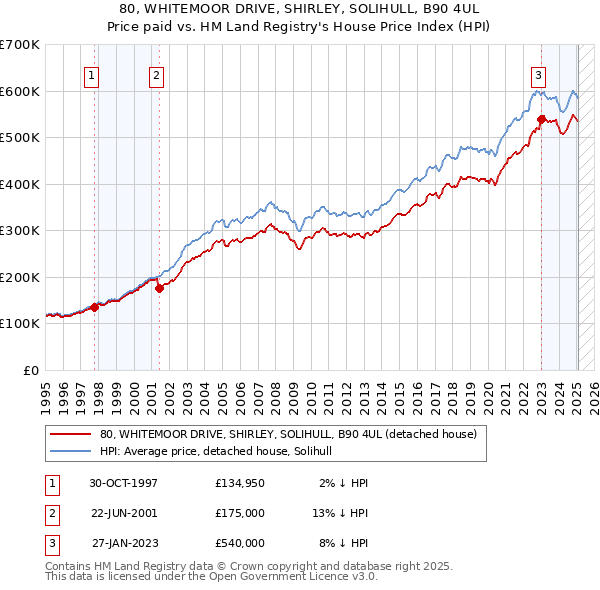 80, WHITEMOOR DRIVE, SHIRLEY, SOLIHULL, B90 4UL: Price paid vs HM Land Registry's House Price Index