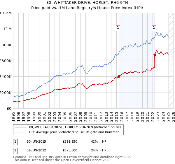 80, WHITTAKER DRIVE, HORLEY, RH6 9TN: Price paid vs HM Land Registry's House Price Index