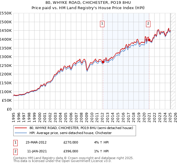 80, WHYKE ROAD, CHICHESTER, PO19 8HU: Price paid vs HM Land Registry's House Price Index