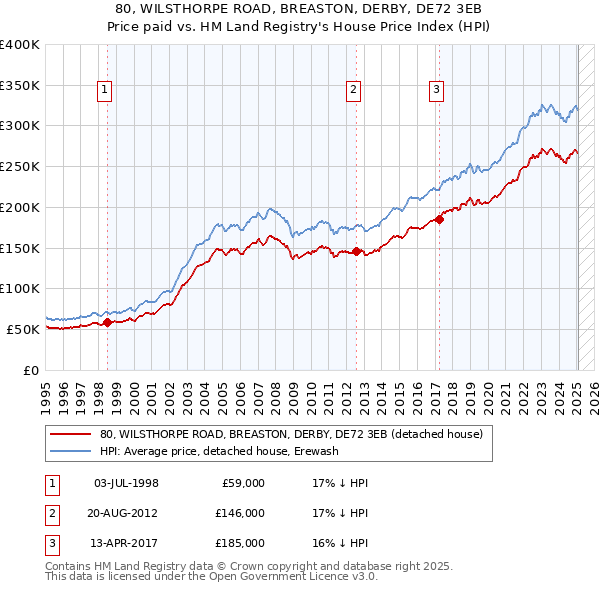 80, WILSTHORPE ROAD, BREASTON, DERBY, DE72 3EB: Price paid vs HM Land Registry's House Price Index