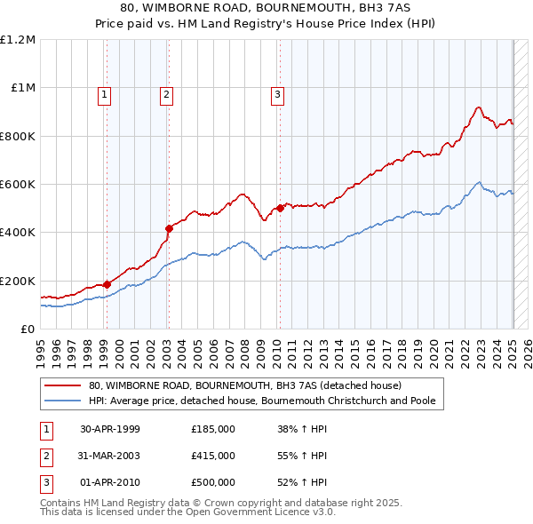 80, WIMBORNE ROAD, BOURNEMOUTH, BH3 7AS: Price paid vs HM Land Registry's House Price Index