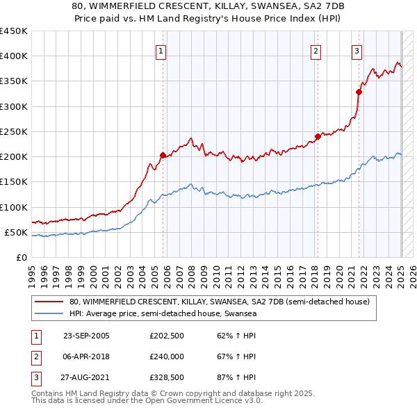 80, WIMMERFIELD CRESCENT, KILLAY, SWANSEA, SA2 7DB: Price paid vs HM Land Registry's House Price Index
