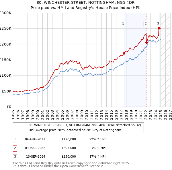 80, WINCHESTER STREET, NOTTINGHAM, NG5 4DR: Price paid vs HM Land Registry's House Price Index
